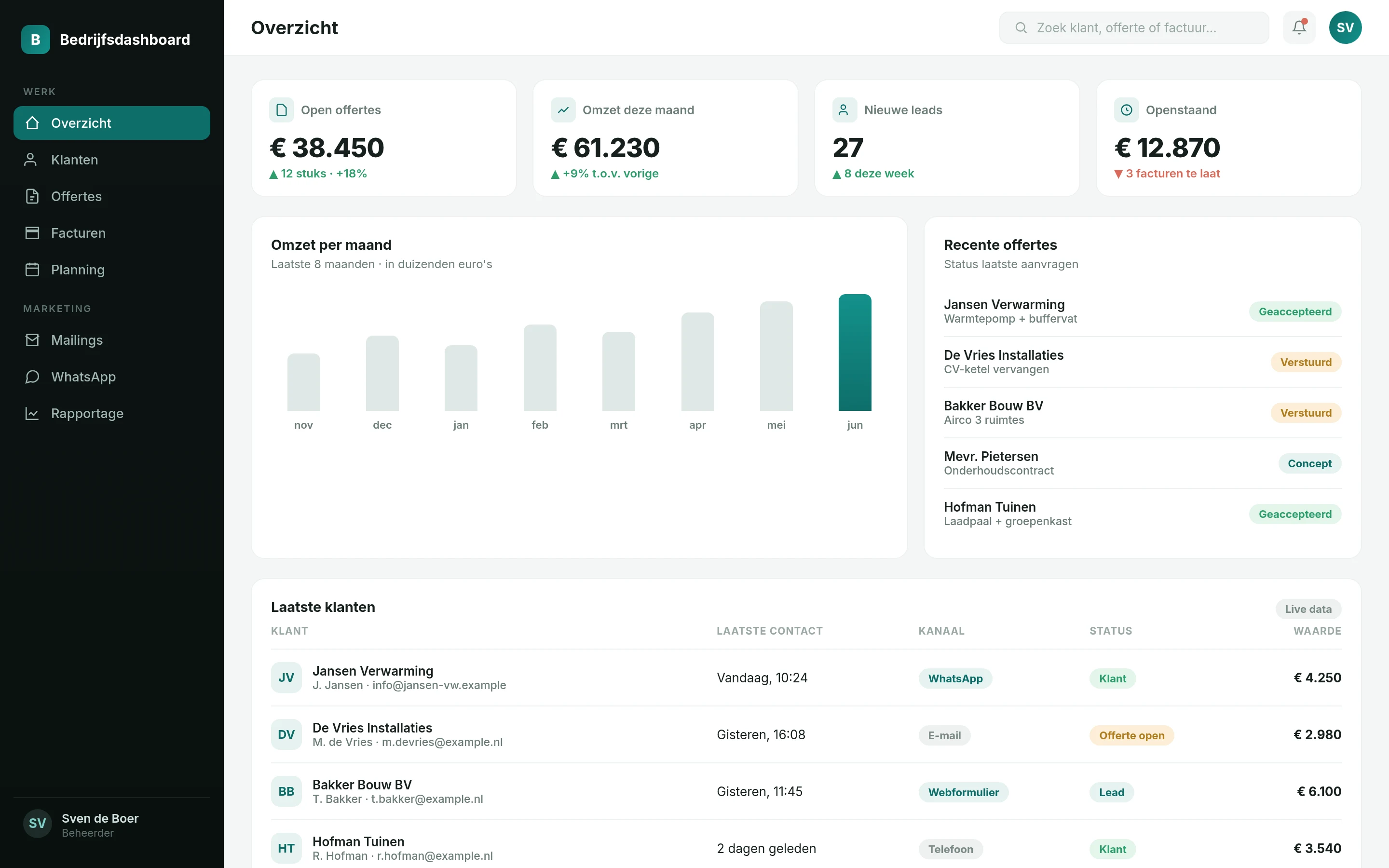 Dashboard-overzicht: omzet, open offertes, leads en recente klanten